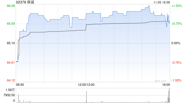 保诚前三季度年度保费等值销售总额增长7%