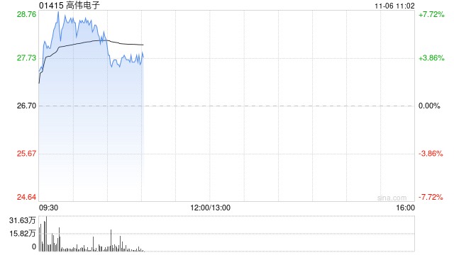 高伟电子早盘涨逾7% 机构看好其下半年业绩成长弹性