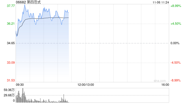 第四范式逆市涨超5% 股价实现九连阳AI市场预期升温