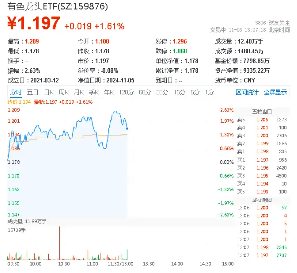 PMI升至荣枯线之上，铜铝或迎偏强走势！有色龙头ETF（159876）一度涨超2．4%，华友钴业盘中触板