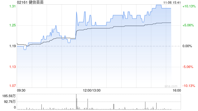 健倍苗苗午后涨逾8% 中期溢利同比预增超50%