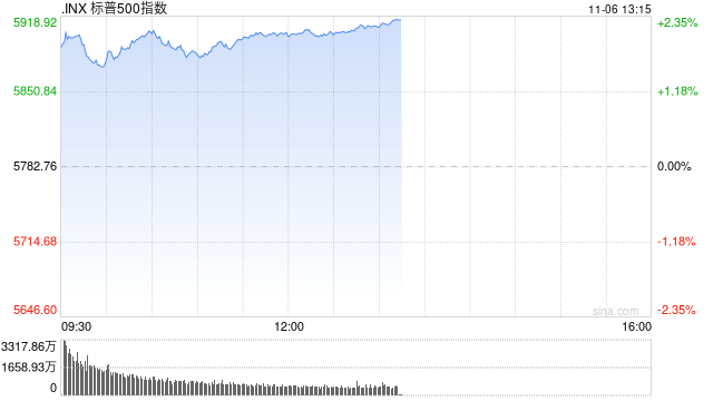 午盘：美股再创新高 三大股指涨幅均超2%