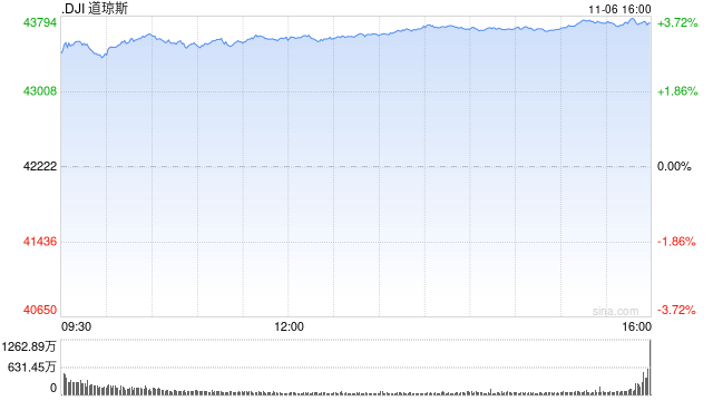 收盘：大选后美股创历史新高 道指飙升逾1500点
