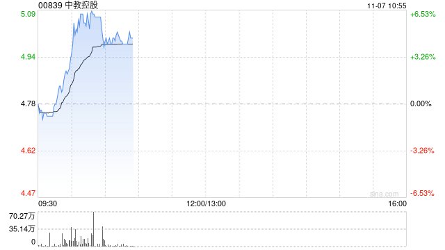 教育股早盘集体走高 中教控股涨逾5%新东方-S涨逾4%