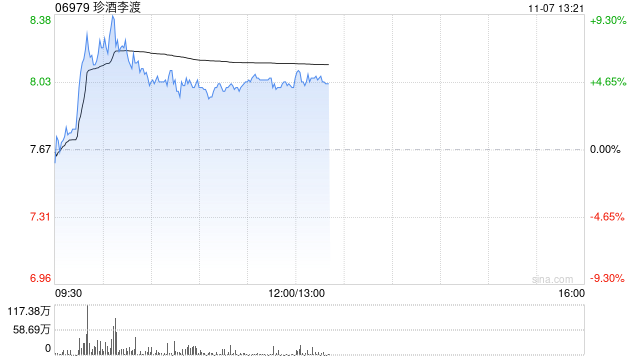 珍酒李渡股价涨逾5% 机构称商务及宴席需求有望修复