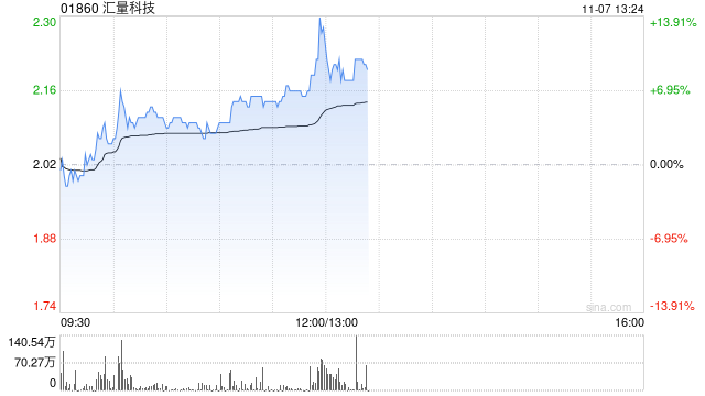 汇量科技午后涨近10% 机构看好Mintegral收入持续增长