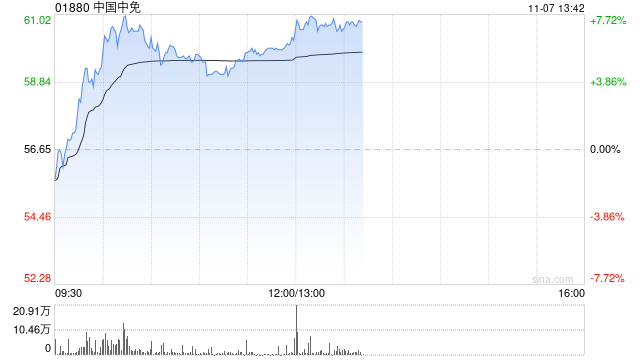 中国中免早盘涨超5% 与越南IPP集团签署合作备忘录