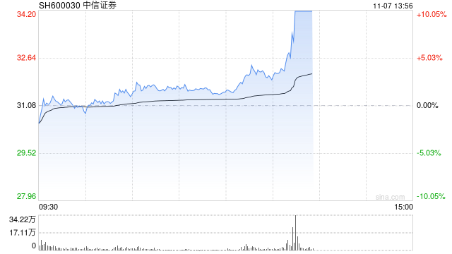 券商板块持续爆发 中信证券涨停续创历史新高