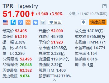 Tapestry涨近4% 第一财季营收超预期 上调全年销售额指引