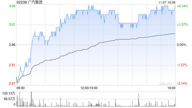 广汽集团10月汽车销量为18.58万辆