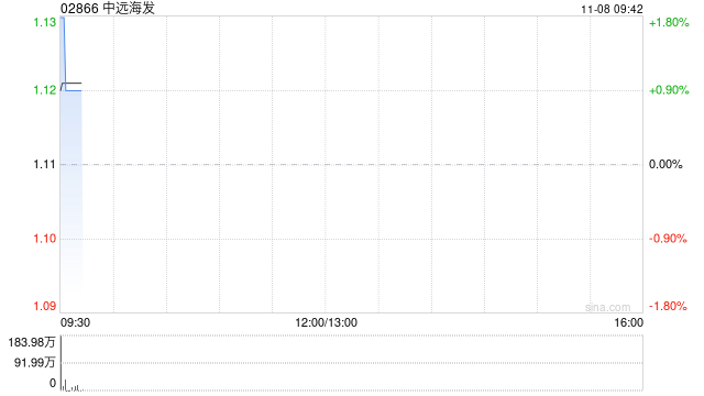 中远海发11月7日斥资452.81万港元回购411.7万股