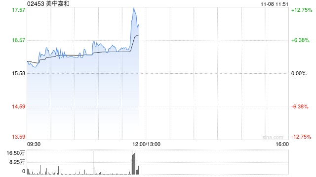 美中嘉和早盘拉升逾11% 公司与GE医疗签署战略合作协议
