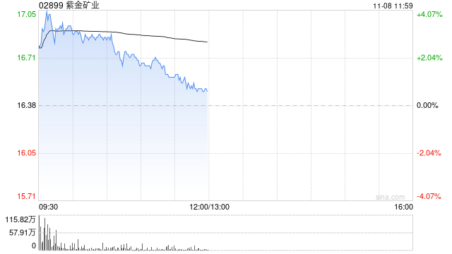 黄金股早盘反弹 紫金矿业涨超3%中国黄金国际涨逾2%