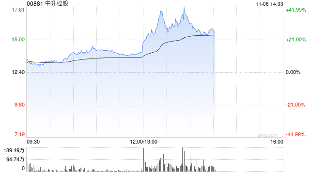 汽车经销商盘中走强 中升控股涨超12%美东汽车涨超4%