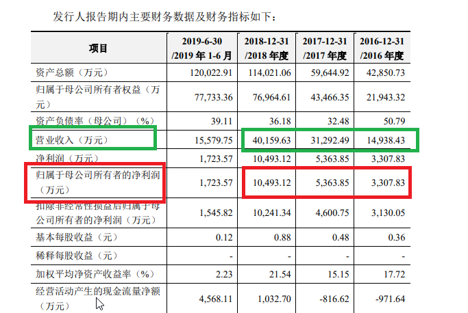 中信建投多家IPO保荐项目与紫晶存储类似 上市前盈利火箭式蹿升上市后瀑布式下降