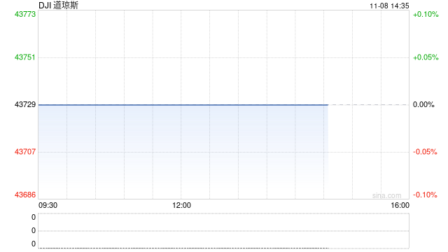 午盘：道指一度突破44000点关口 标普指数逼近6000点