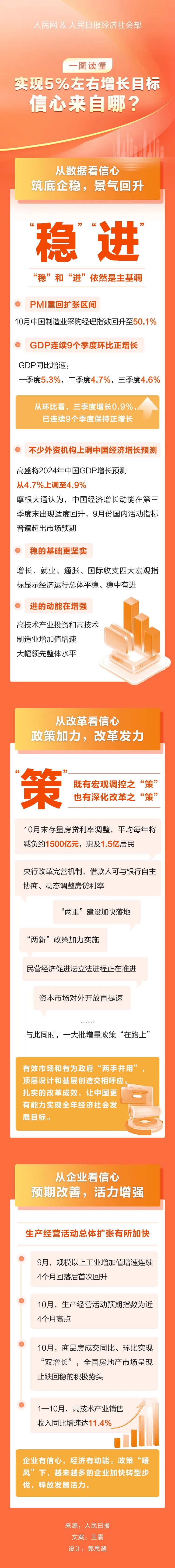 一图读懂丨实现5%左右增长目标，信心来自哪？