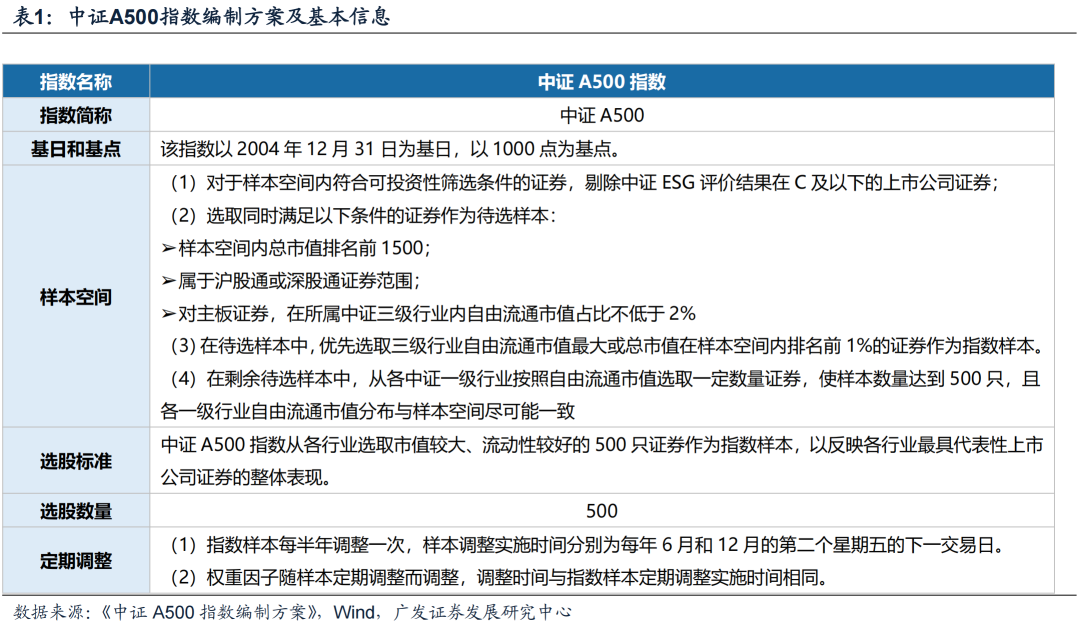 广发策略：中证A500长期跑赢的背后 过硬的基本面是支撑