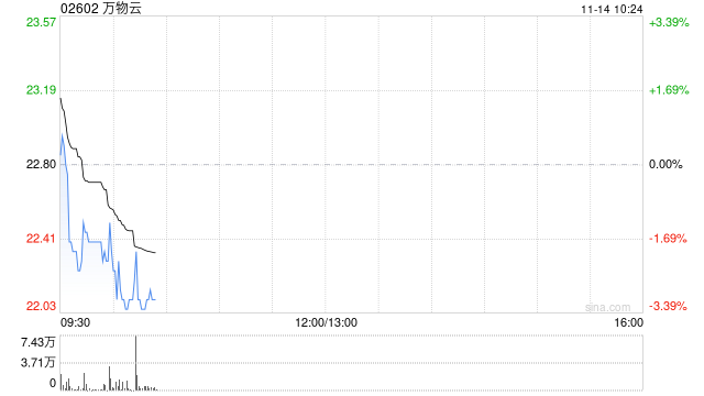 万物云11月13日斥资685.97万港元回购30.17万股
