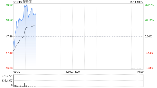 新秀丽早盘一度涨超6% 瑞银升其目标价至28港元