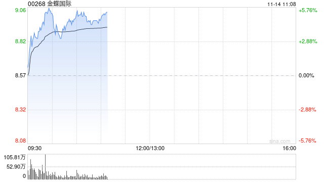 金蝶国际早盘涨逾5% 近日发布AI原生移动应用苍穹APP