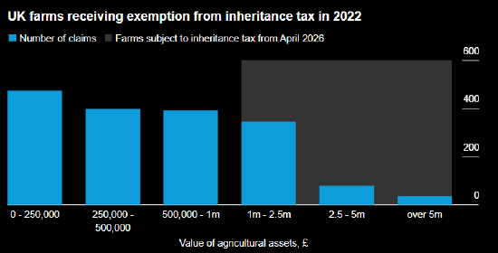 报告：英国农场面临遗产税 或引发土地投资者抛售