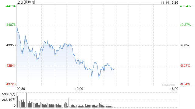 午盘：美股小幅下滑 市场关注美国通胀数据
