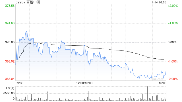 百胜中国11月13日斥资469.48万港元回购1.27万股