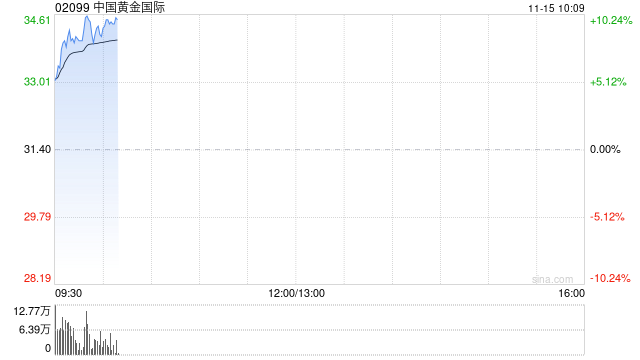 中国黄金国际绩后涨超8% 第三季度净利2790万美元