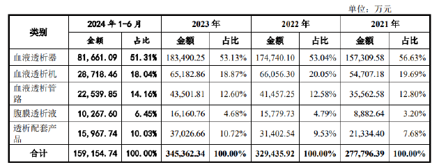 威高血净IPO：业绩疲态尽显又遭遇史上最大规模集采 重营销轻研发或步威高骨科后尘？