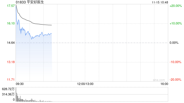 平安健康盘中涨超13% 拟派发特别股息每股9.7港元