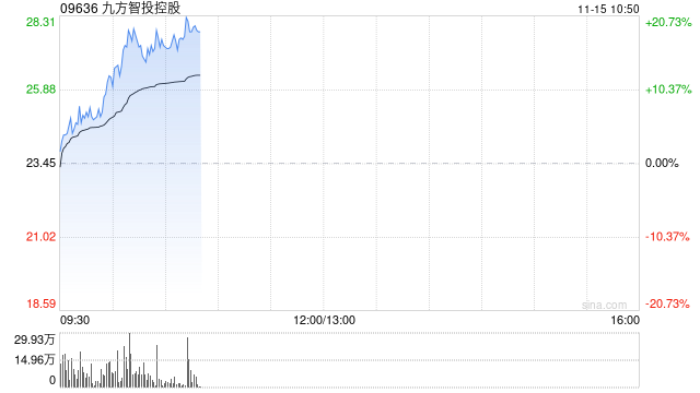 九方智投控股早盘涨超17% 金融信息服务业务景气度较高