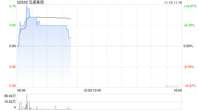 泓基集团早盘涨超8% 拟获控股股东配售现有4.8亿公司股份