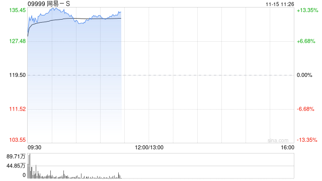 游戏股早盘普遍走高 网易-S涨逾12%心动公司涨超7%