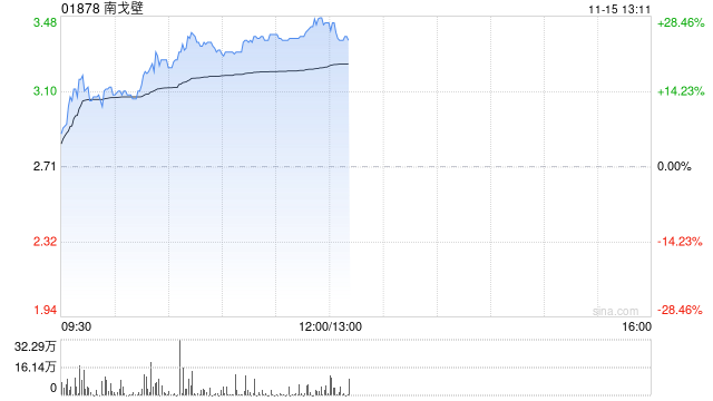 南戈壁早盘一度涨超17% 前三季度净溢利2020.6万美元