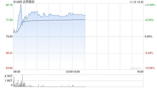达势股份早盘涨逾8% 达美乐中国门店突破1000家