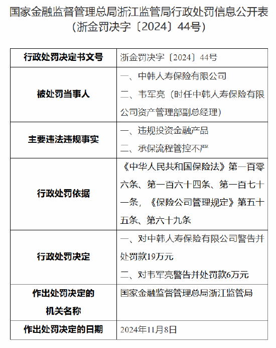 中韩人寿被罚19万元：因违规投资金融产品 承保流程管控不严