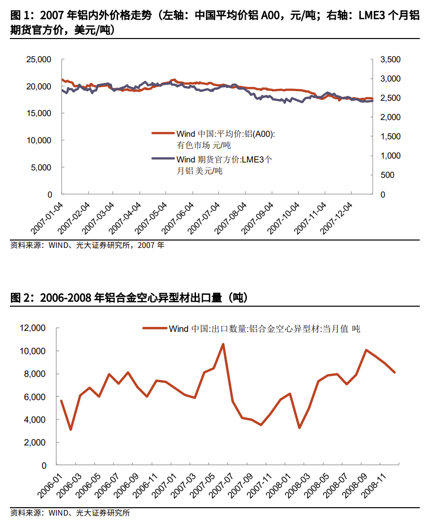 取消出口退税对铝的影响高于铜，铝价内外比值后续仍有望修复