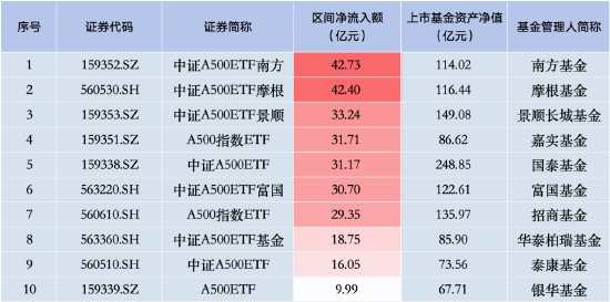 上周银华A500ETF资金净流入及总规模双双落后！资金净流入仅9.99亿元居首批产品倒数第一