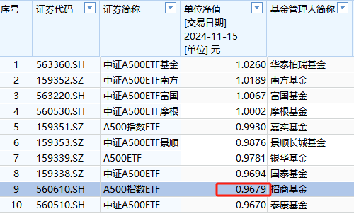 招商基金1.6万户认购持有人很难过！招商A500ETF成立以来亏3%同类倒数第二！成立50天，跑输第一名华泰柏瑞5%