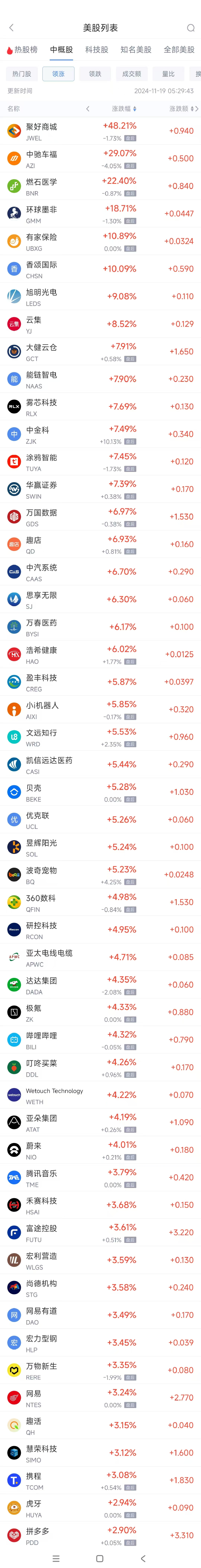 周一热门中概股多数上涨 拼多多涨2.9%，蔚来涨4%