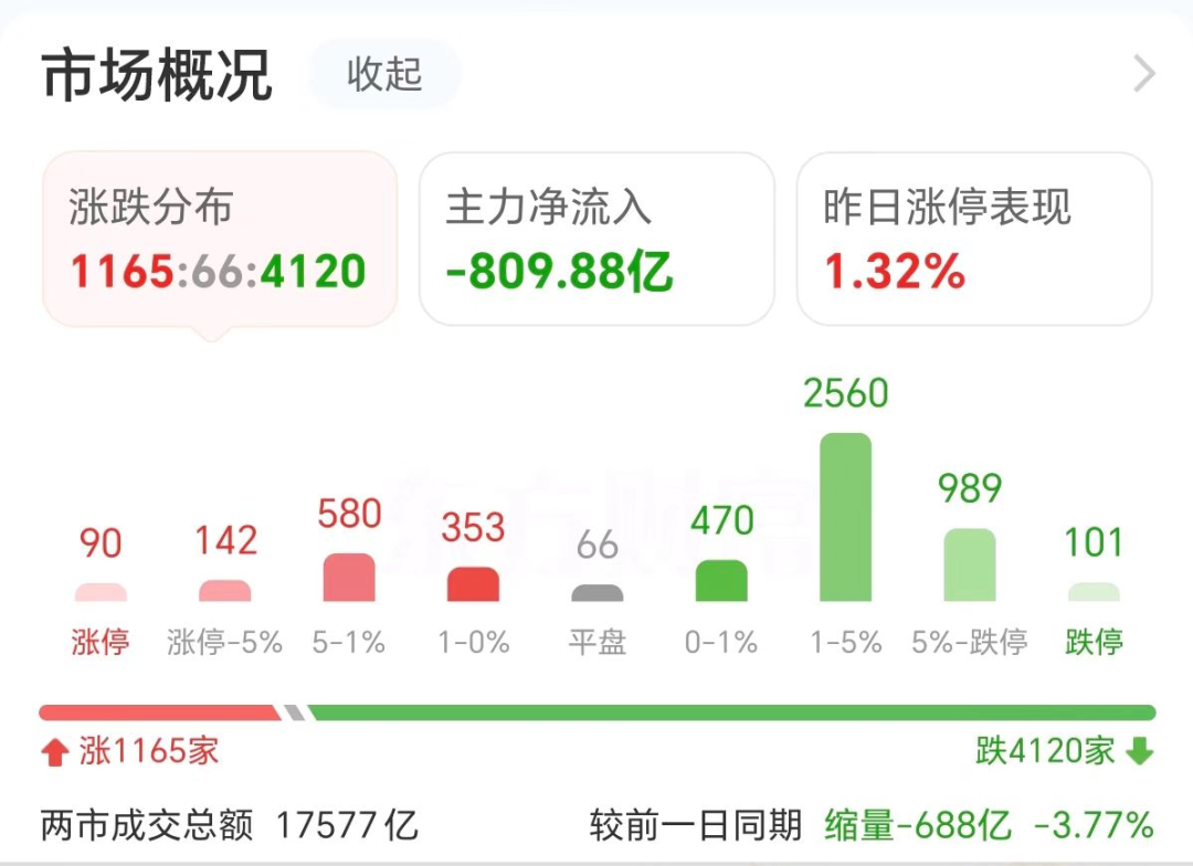 拓维信息领跌华为欧拉！42万股民吃跌停