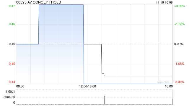 AV CONCEPT HOLD发盈喜 预计中期股东应占合并溢利增长不少于70%