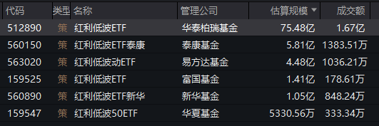 红利低波ETF（512890）连续两日获资金净流入，机构称红利板块具备超跌补涨潜力