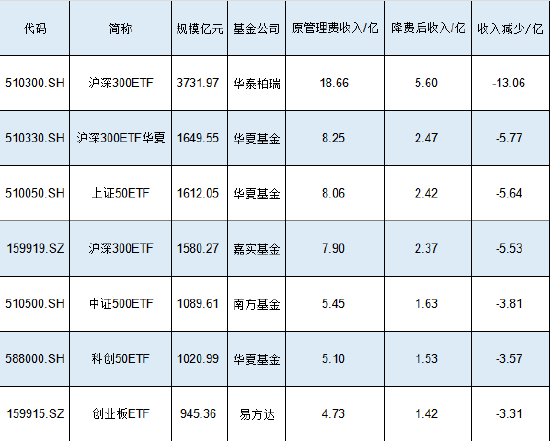 新一轮ETF降费或将到来！南方基金中证500ETF规模1089亿费率0.5%，若降至0.15%这2只产品让南方基金营收降3亿