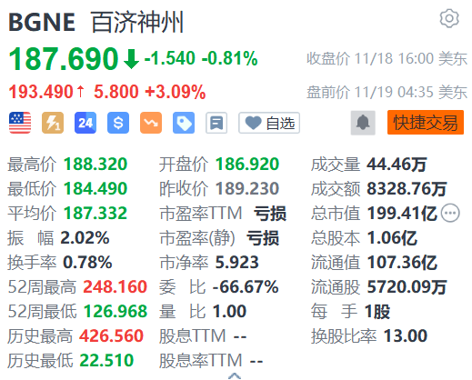 百济神州盘前涨3% 获多家机构看好