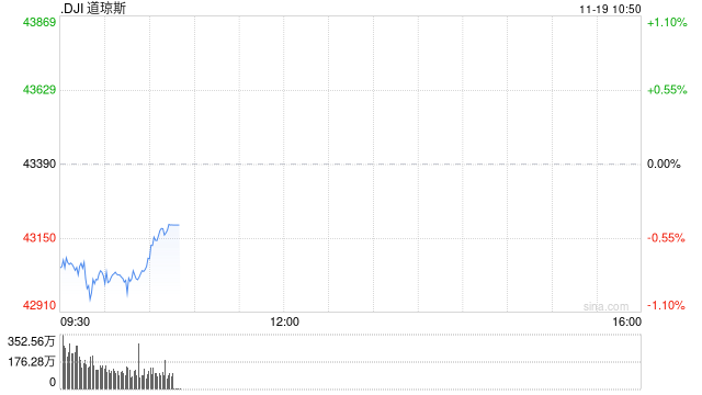 早盘：美股继续下滑 道指下跌350点