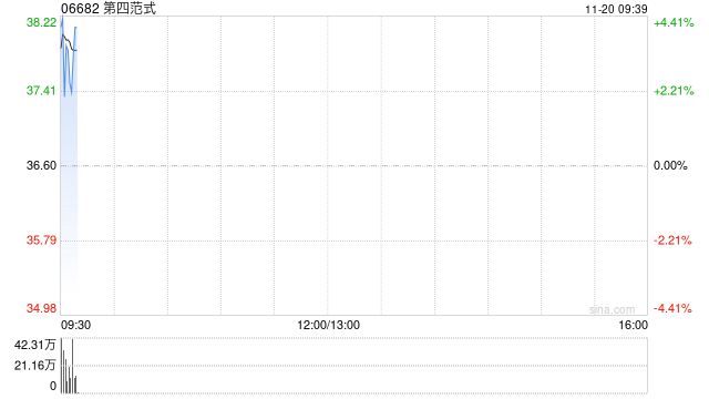 第四范式绩后高开近4% 前三季度营收同比增长26.1%