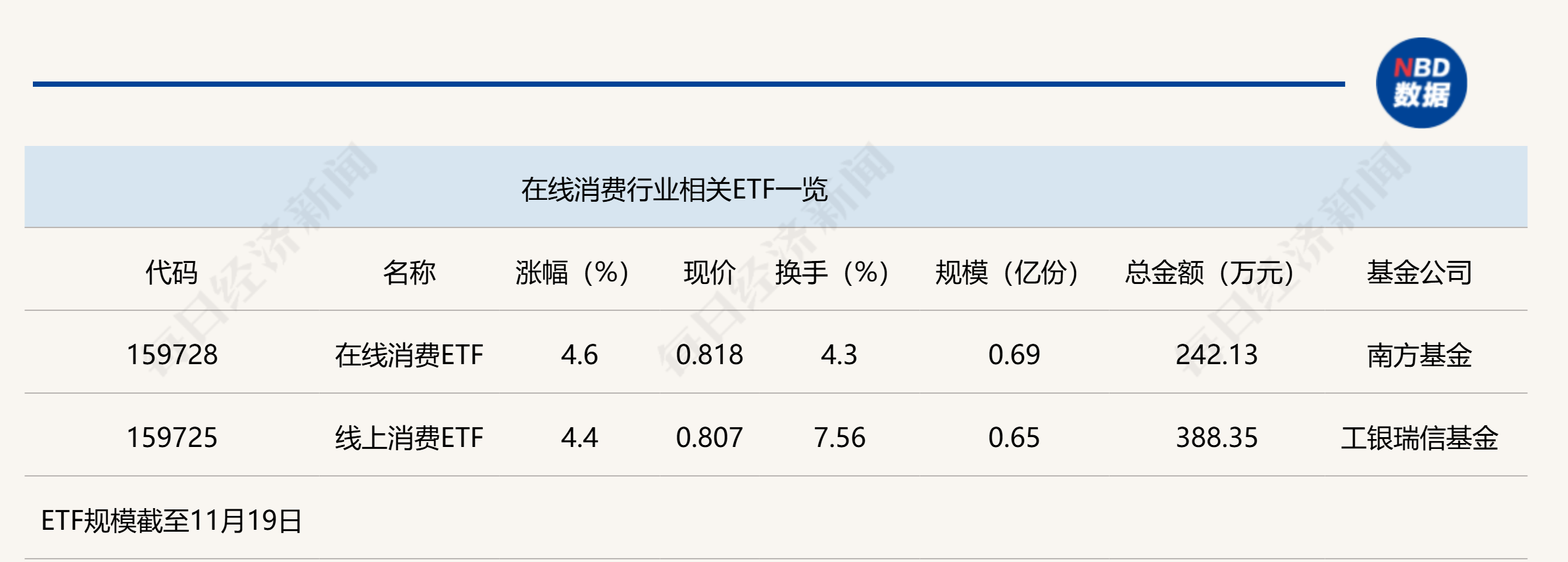 行业ETF风向标丨AI加速行业重构，在线消费ETF半日涨幅4.6%