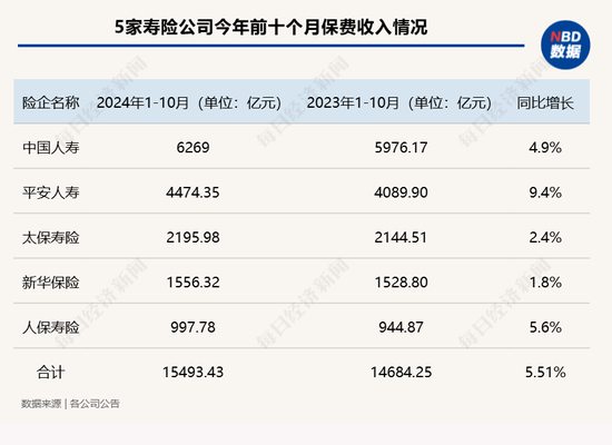 五大上市险企前十月保费收入达2.52万亿元！产品切换叠加“开门红”筹备 寿险保费增速放缓